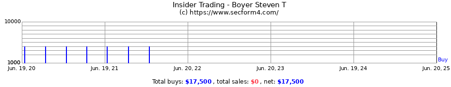 Insider Trading Transactions for Boyer Steven T