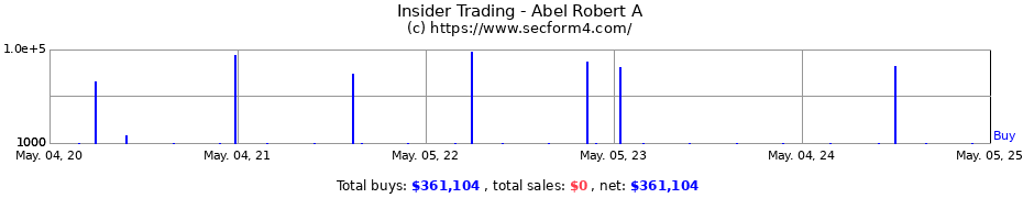 Insider Trading Transactions for Abel Robert A