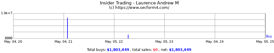 Insider Trading Transactions for Laurence Andrew M