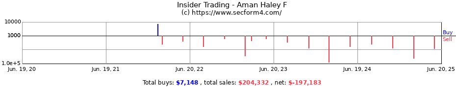 Insider Trading Transactions for Aman Haley F