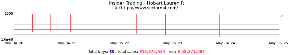 Insider Trading Transactions for Hobart Lauren R