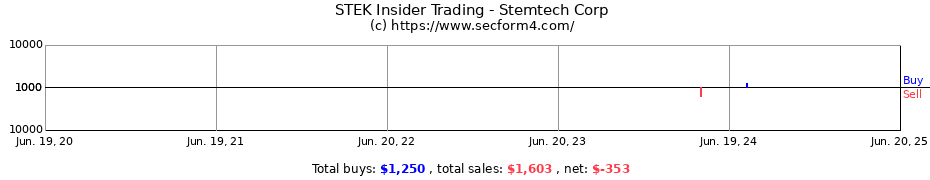 Insider Trading Transactions for Stemtech Corp