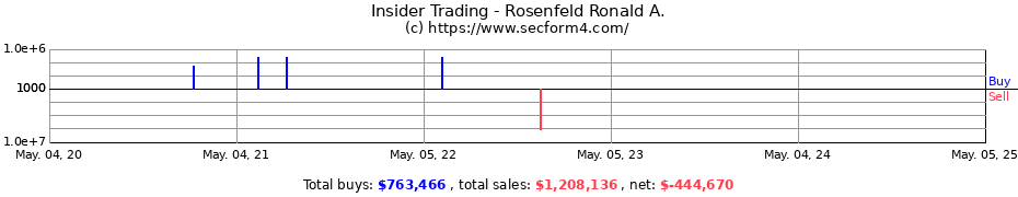 Insider Trading Transactions for Rosenfeld Ronald A.
