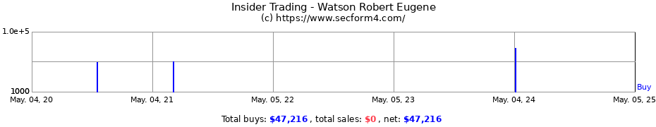 Insider Trading Transactions for Watson Robert Eugene