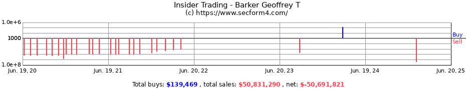 Insider Trading Transactions for Barker Geoffrey T
