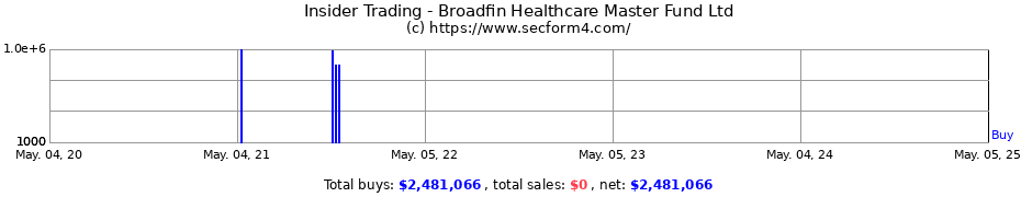 Insider Trading Transactions for Broadfin Healthcare Master Fund Ltd
