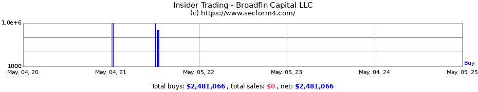 Insider Trading Transactions for Broadfin Capital LLC