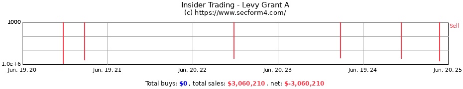 Insider Trading Transactions for Levy Grant A