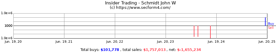 Insider Trading Transactions for Schmidt John W