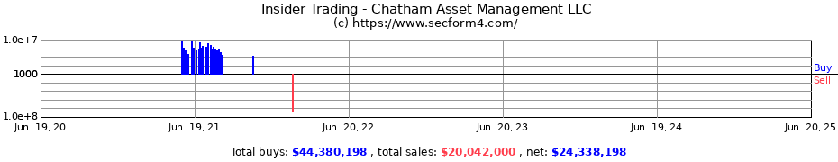 Insider Trading Transactions for Chatham Asset Management LLC