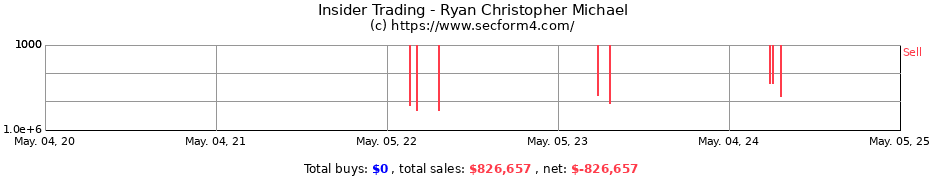 Insider Trading Transactions for Ryan Christopher Michael