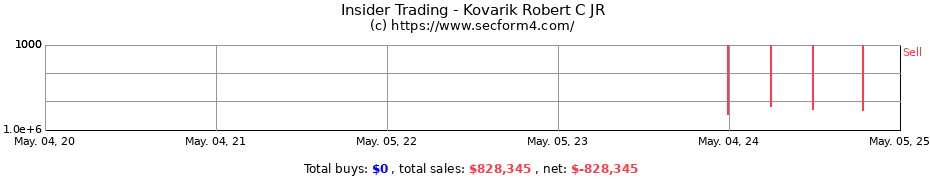 Insider Trading Transactions for Kovarik Robert C JR