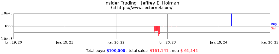 Insider Trading Transactions for Jeffrey E. Holman