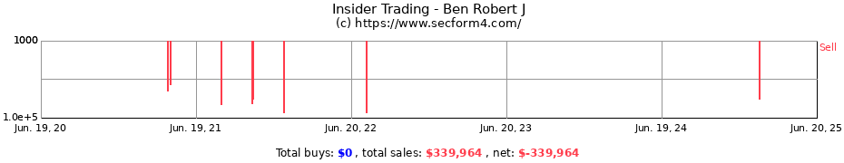 Insider Trading Transactions for Ben Robert J
