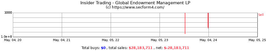 Insider Trading Transactions for Global Endowment Management LP