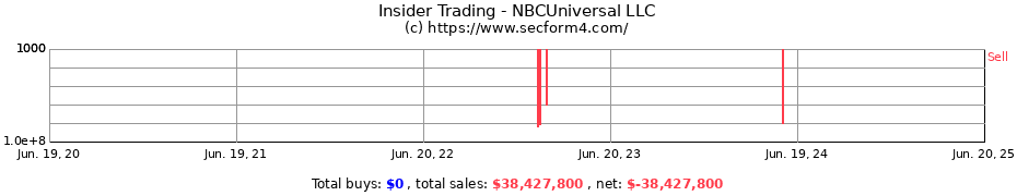 Insider Trading Transactions for NBCUniversal LLC