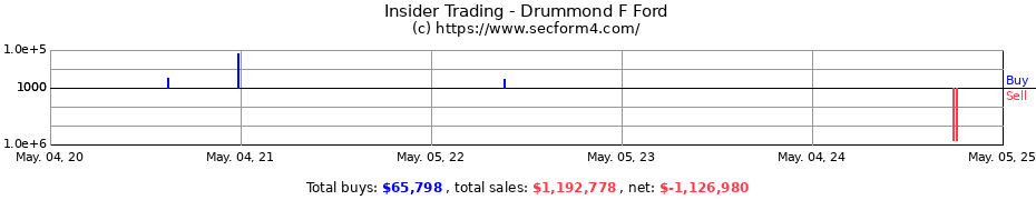 Insider Trading Transactions for Drummond F Ford