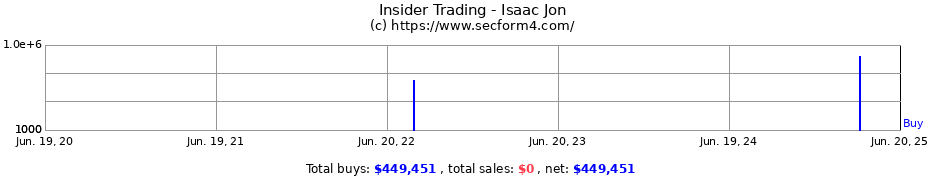 Insider Trading Transactions for Isaac Jon