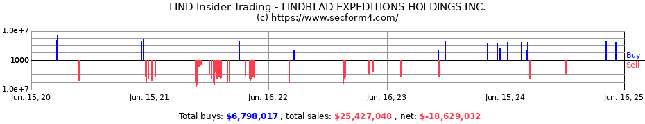 Insider Trading Transactions for LINDBLAD EXPEDITIONS HOLDINGS INC.