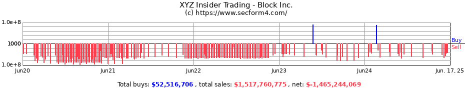 Insider Trading Transactions for Block Inc.