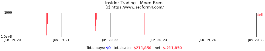 Insider Trading Transactions for Moen Brent
