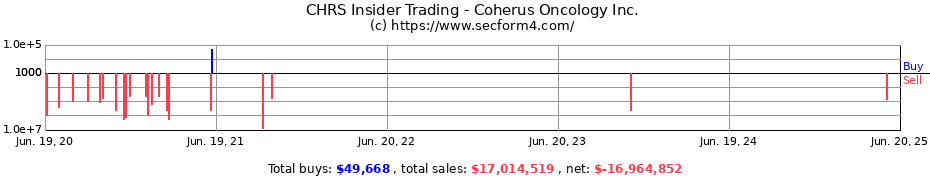 Insider Trading Transactions for Coherus Oncology Inc.