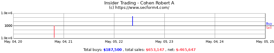 Insider Trading Transactions for Cohen Robert A