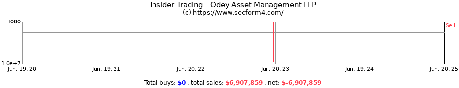 Insider Trading Transactions for Odey Asset Management LLP