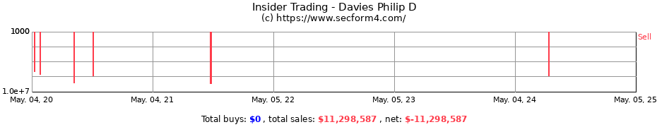 Insider Trading Transactions for Davies Philip D