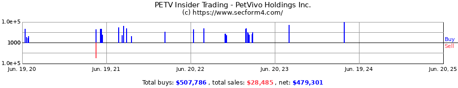 Insider Trading Transactions for PetVivo Holdings Inc.