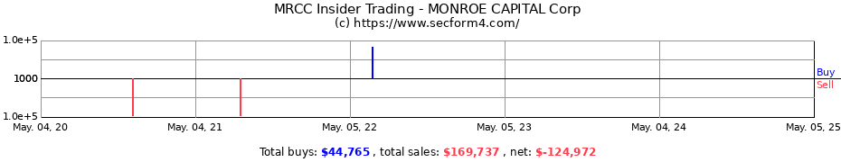 Insider Trading Transactions for MONROE CAPITAL Corp