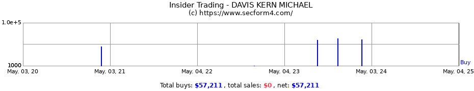 Insider Trading Transactions for DAVIS KERN MICHAEL