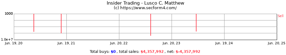Insider Trading Transactions for Lusco C. Matthew