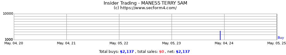 Insider Trading Transactions for MANESS TERRY SAM