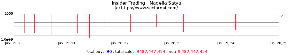 Insider Trading Transactions for Nadella Satya
