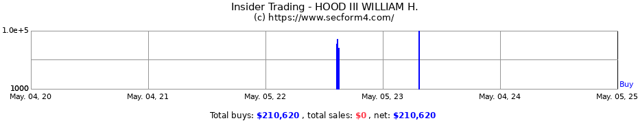 Insider Trading Transactions for HOOD III WILLIAM H.