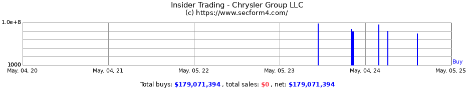 Insider Trading Transactions for FCA US LLC
