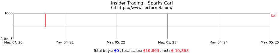 Insider Trading Transactions for Sparks Carl