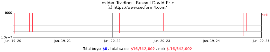 Insider Trading Transactions for Russell David Eric