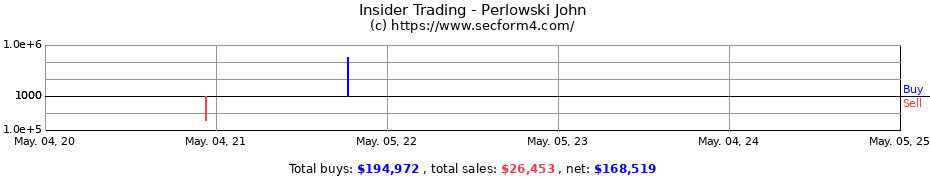 Insider Trading Transactions for Perlowski John