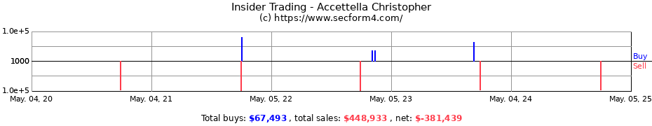 Insider Trading Transactions for Accettella Christopher