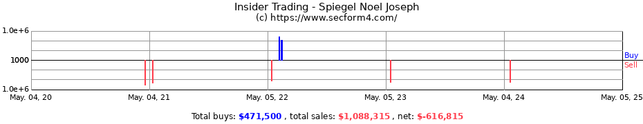Insider Trading Transactions for Spiegel Noel Joseph