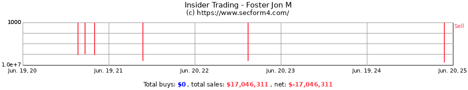 Insider Trading Transactions for Foster Jon M