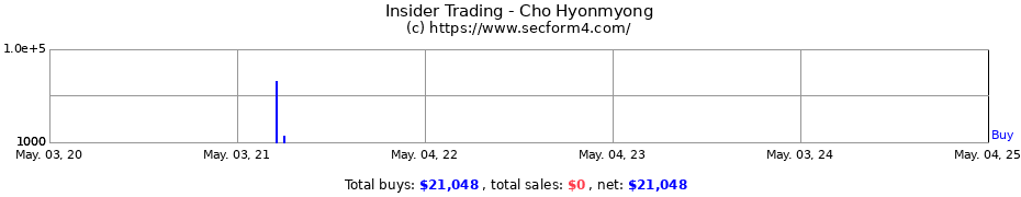 Insider Trading Transactions for Cho Hyonmyong