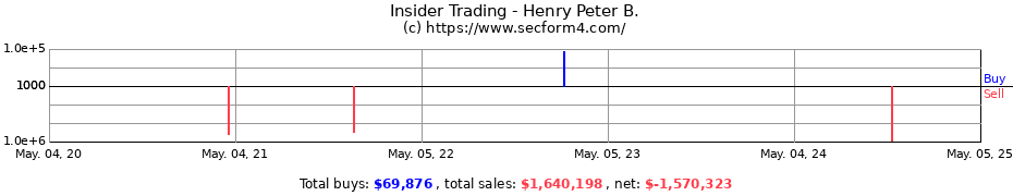 Insider Trading Transactions for Henry Peter B.