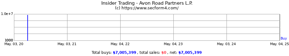 Insider Trading Transactions for Avon Road Partners L.P.