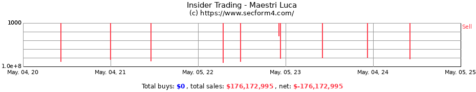 Insider Trading Transactions for Maestri Luca