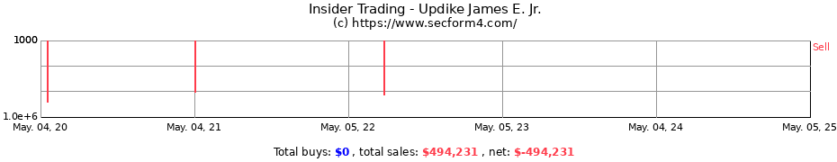 Insider Trading Transactions for Updike James E. Jr.