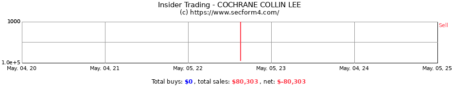 Insider Trading Transactions for COCHRANE COLLIN L.