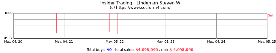 Insider Trading Transactions for Lindeman Steven W